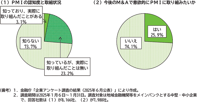 第2-3-16図　PMI(Post Merger Integration)の認知度と取組状況 のグラフ