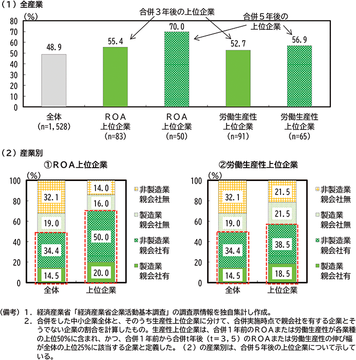 第2-3-17図　合併をした中小企業のうち親会社を有する企業の割合 のグラフ