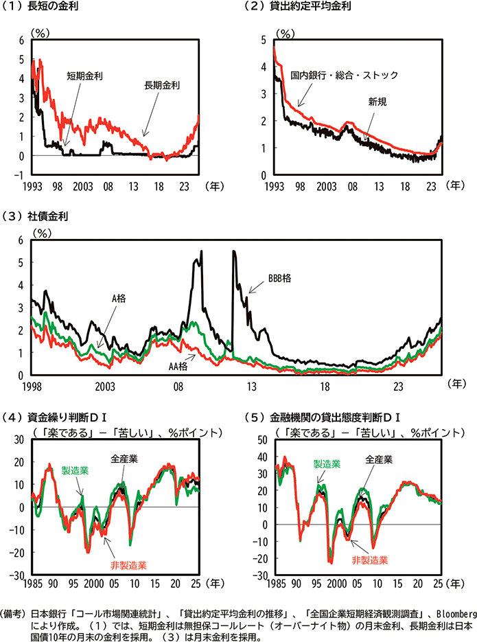 第2-3-1図　金利の推移と金融機関の貸出態度 のグラフ