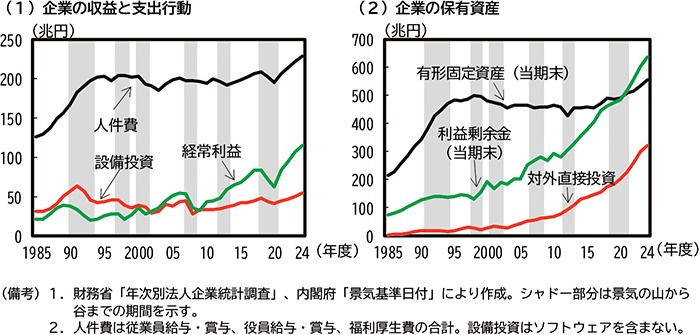 第2-3-2図　企業の支出行動と保有資産 のグラフ