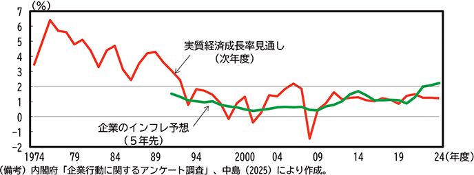 第2-3-3図　日本企業の成長期待・予想インフレ率の推移 のグラフ