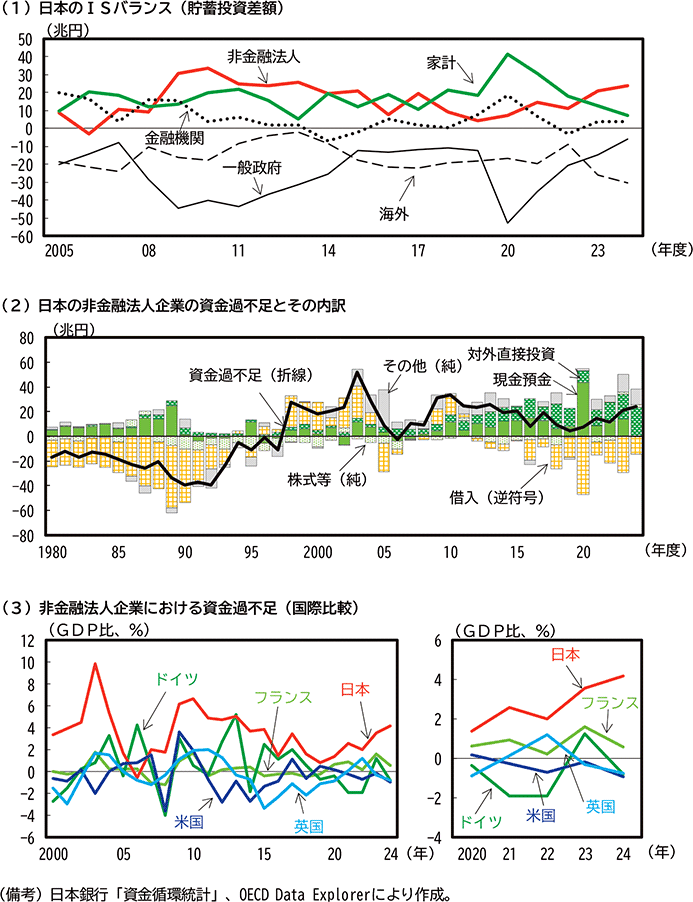 第2-3-4図　各国の貯蓄・投資バランス のグラフ