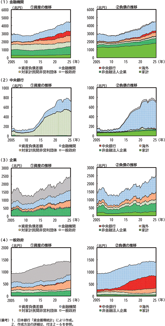第2-3-5図　各主体のバランスシート のグラフ