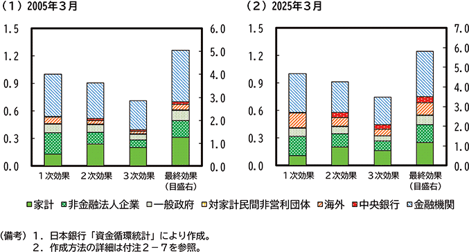 第2-3-6図　非金融法人企業が負債を増やした場合の波及効果 のグラフ