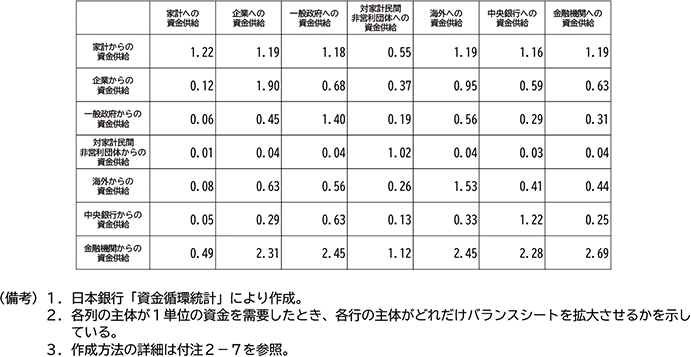 第2-3-7表　各主体の資金需要による影響（2025年1－3月期） の表