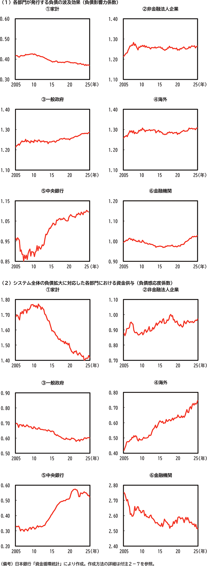 第2-3-8図　負債影響力係数と負債感応度係数 のグラフ