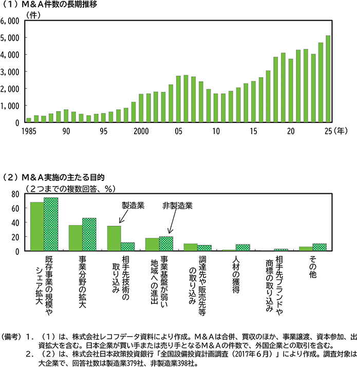 第2-3-9図　日本企業によるM＆Aの動向 のグラフ