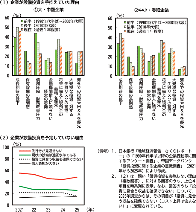 コラム2-4-1図　企業が設備投資を控える理由 のグラフ