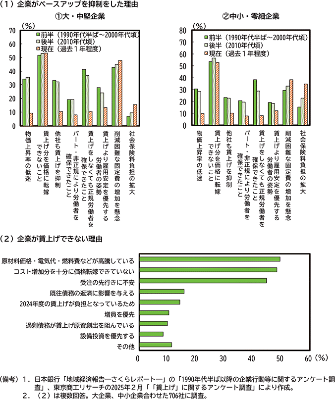 コラム2-4-2図　企業が賃金引き上げを控える理由 のグラフ