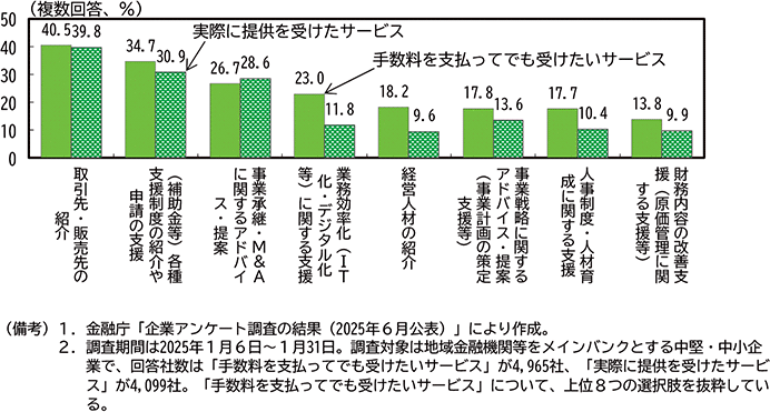 コラム2-5-1図　取引金融機関の提供サービス のグラフ