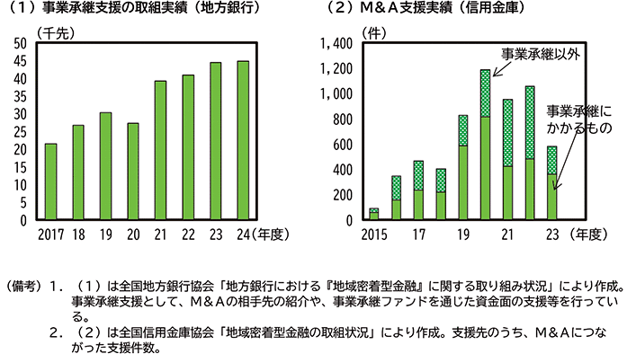 コラム2-5-2図　地域金融機関等による事業承継・M＆A支援の実績 のグラフ