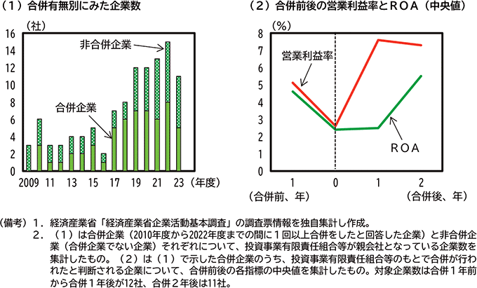 コラム2-5-3図　親会社に投資ファンドを有する企業の動向 のグラフ