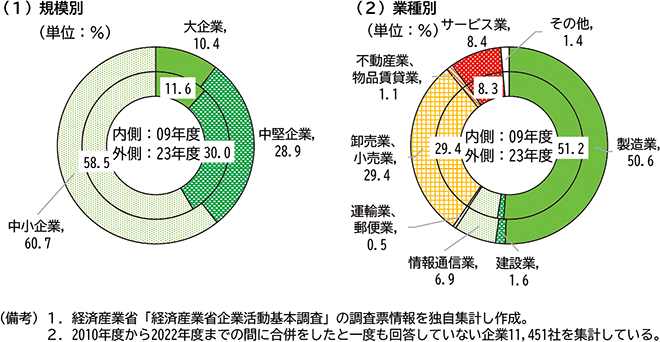 付図2－3　非合併企業数の規模別、業種別内訳のグラフ