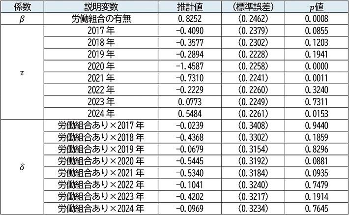 付注2－2 推計結果
