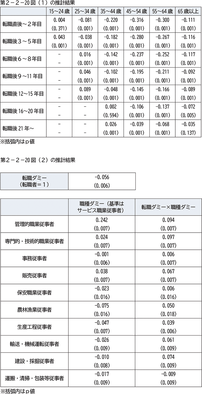 付注2－5 推計方法の推計結果