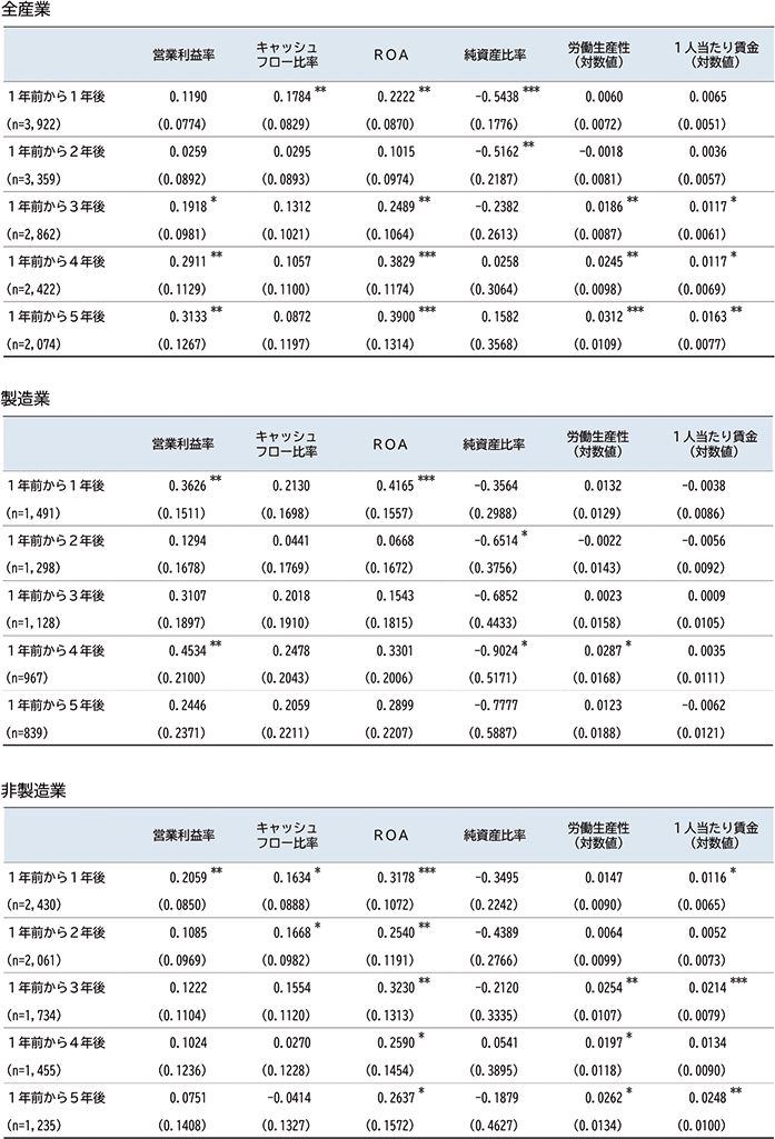 付注2－8　合併による生産性上昇効果①