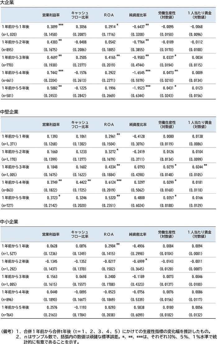 付注2－8　合併による生産性上昇効果②