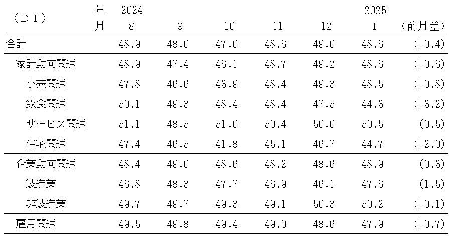 景気の現状判断ＤＩ（表）