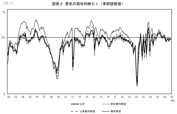 景気の現状判断ＤＩ（グラフ）