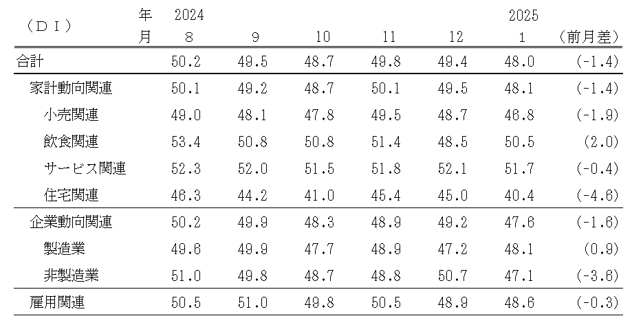 景気の先行き判断ＤＩ（表）