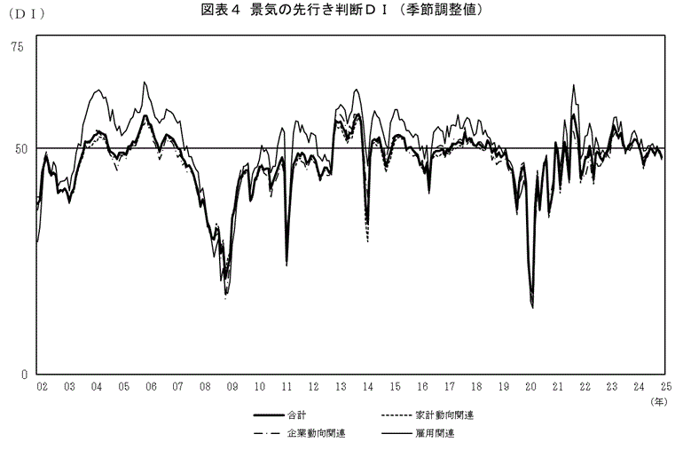 景気の先行き判断ＤＩ（グラフ）