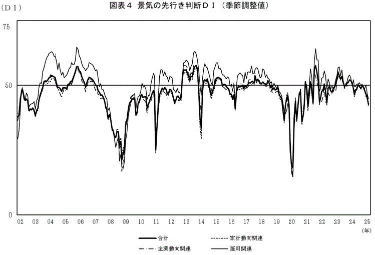 景気の先行き判断DI(グラフ)