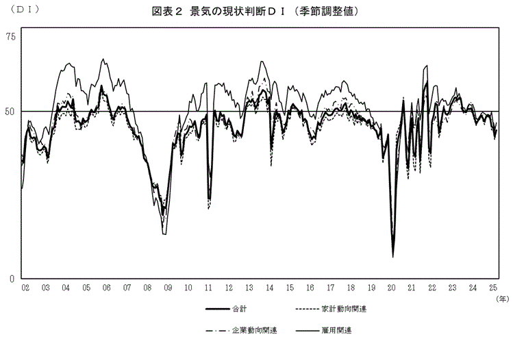 景気の現状判断DI(グラフ)