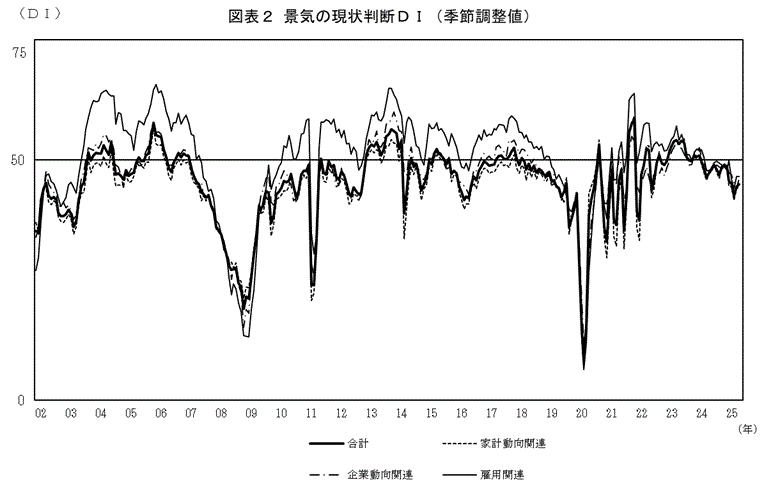 景気の現状判断DI(グラフ)