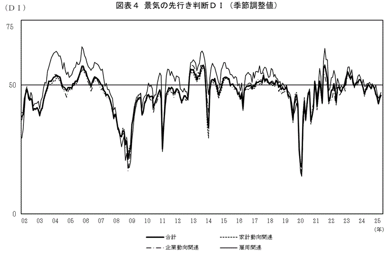 景気の先行き判断DI(グラフ)