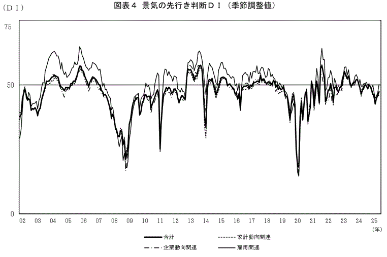 景気の先行き判断ＤＩ（グラフ）