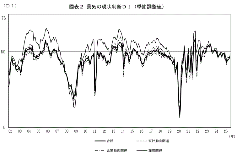 景気の現状判断ＤＩ（グラフ）