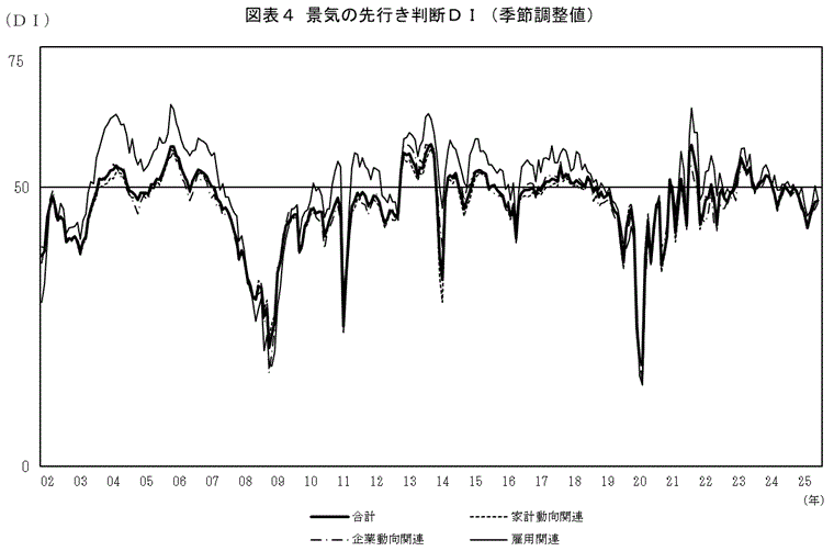 景気の先行き判断ＤＩ（グラフ）