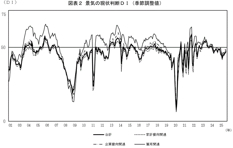 景気の現状判断DI(グラフ)