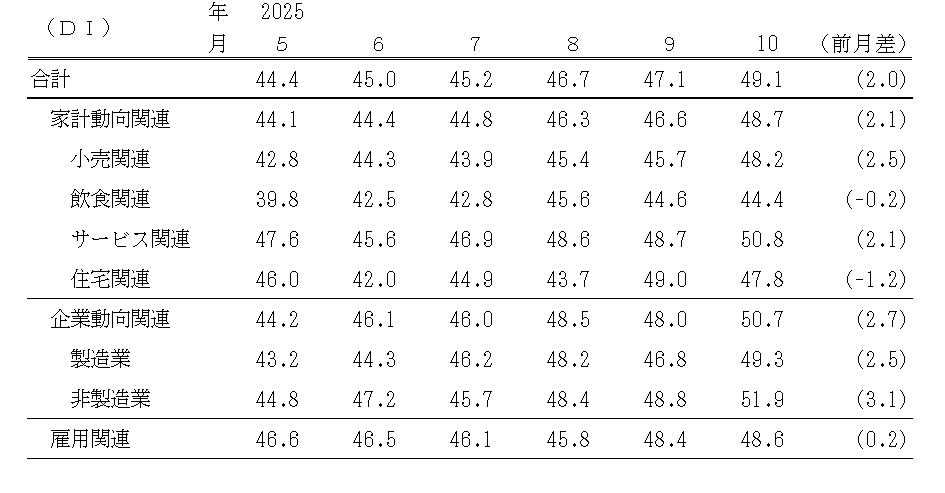 景気の現状判断ＤＩ（表）