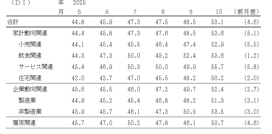 景気の先行き判断ＤＩ（表）