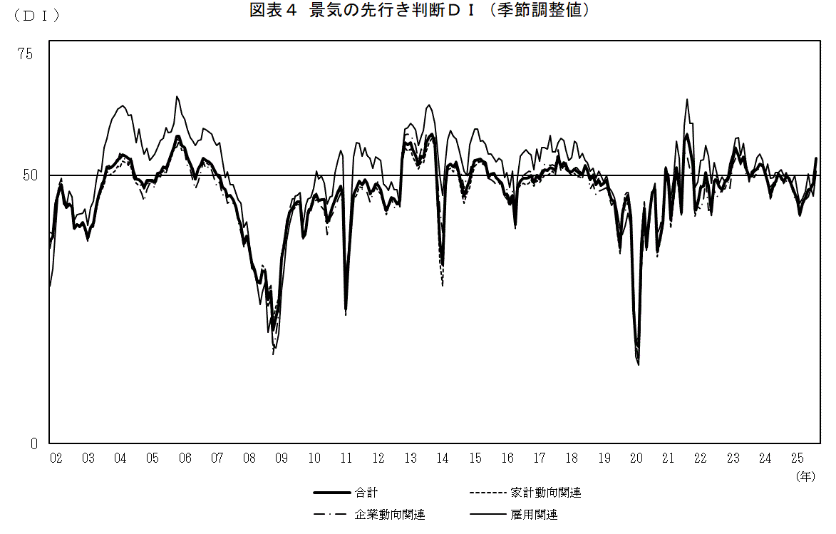景気の先行き判断ＤＩ（グラフ）