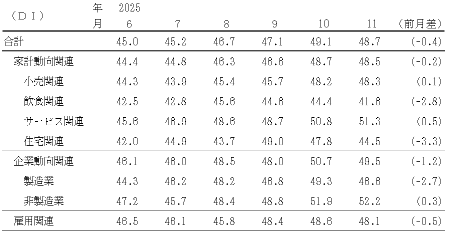 景気の現状判断ＤＩ（表）