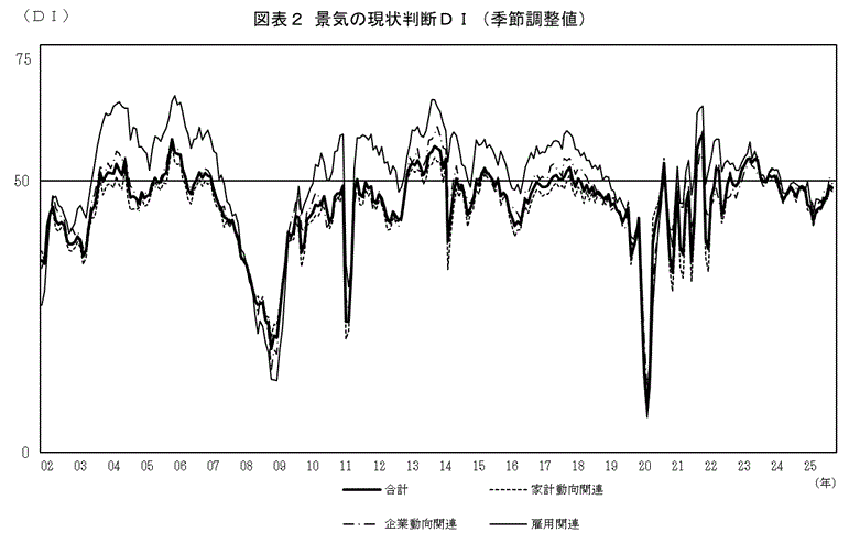 景気の現状判断ＤＩ（グラフ）