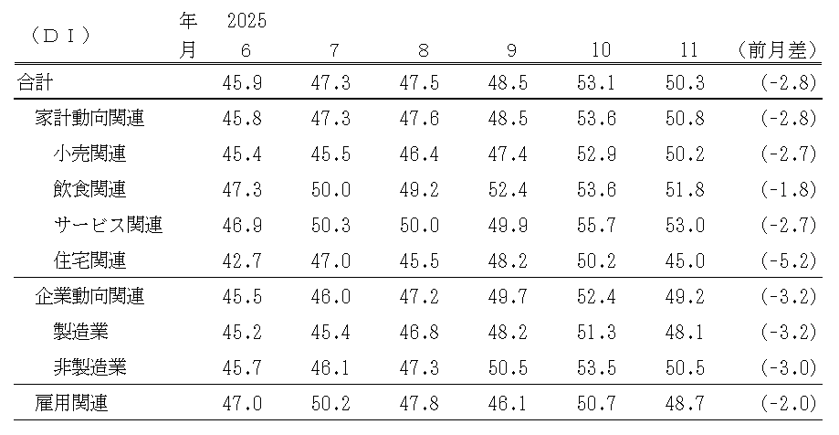 景気の先行き判断ＤＩ（表）