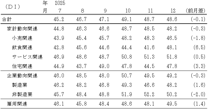 景気の現状判断ＤＩ（表）