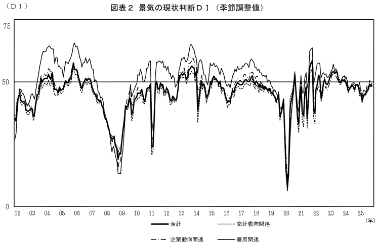 景気の現状判断ＤＩ（グラフ）