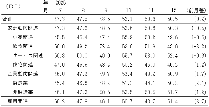景気の先行き判断ＤＩ（表）