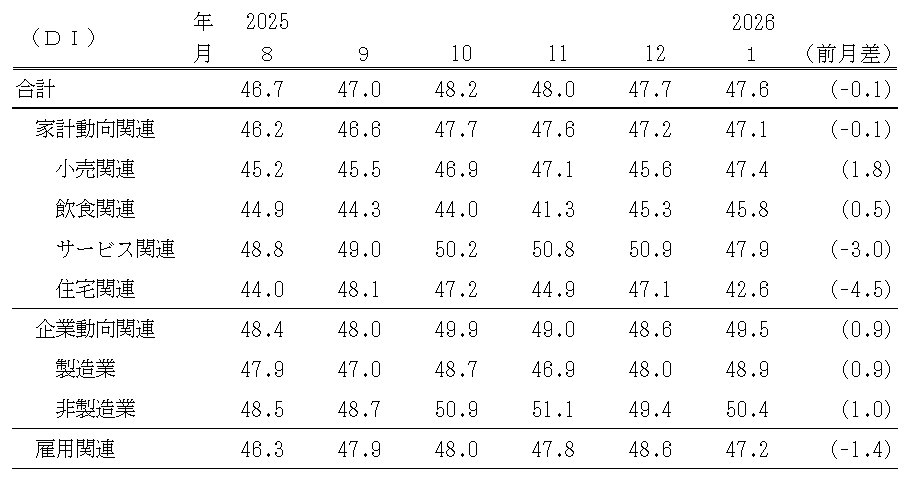 景気の現状判断ＤＩ（表）