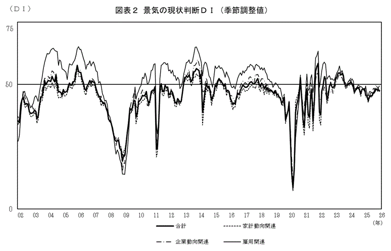 景気の現状判断ＤＩ（グラフ）