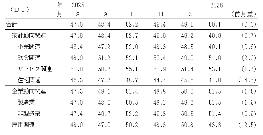 景気の先行き判断ＤＩ（表）