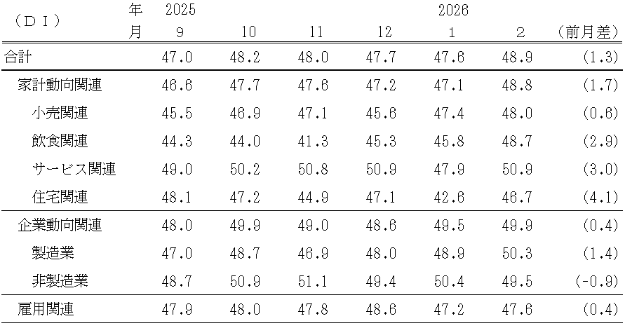 景気の現状判断ＤＩ（表）