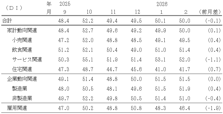 景気の先行き判断ＤＩ（表）