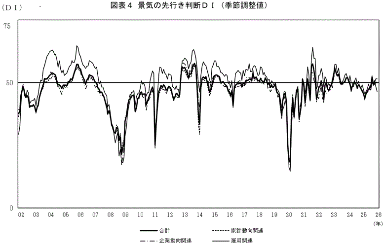 景気の先行き判断ＤＩ（グラフ）