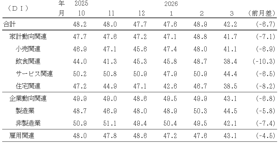 景気の現状判断ＤＩ（表）