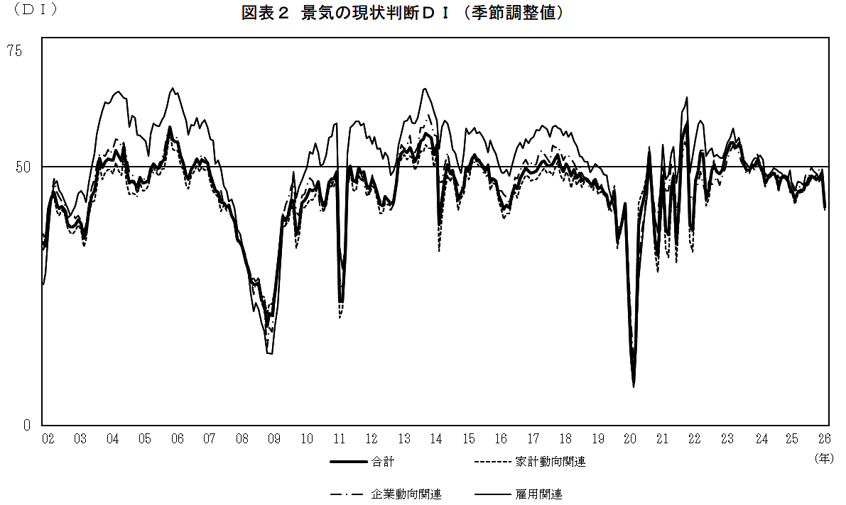 景気の現状判断ＤＩ（グラフ）